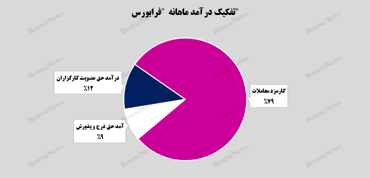 موج سودآوری