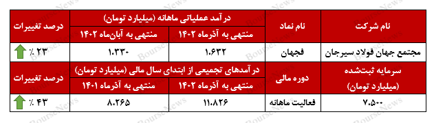 جهش ۴۳ درصدی