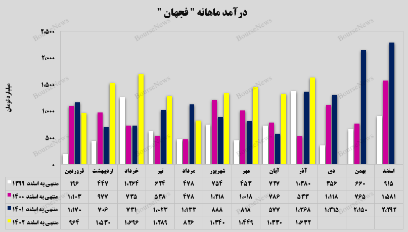 جهش ۴۳ درصدی