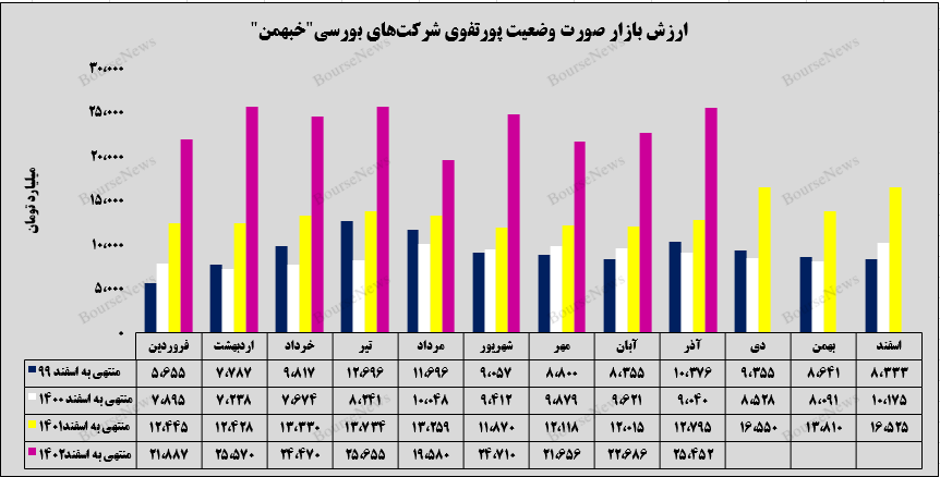 درخشش گروه بهمن با افزایش ۱۲ درصدی در سرمایه گذاری‌های بورسی 