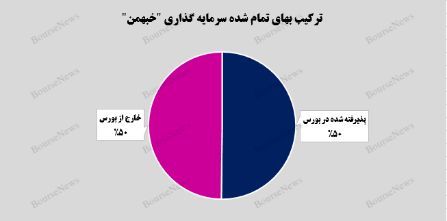 درخشش گروه بهمن با افزایش ۱۲ درصدی در سرمایه گذاری‌های بورسی 