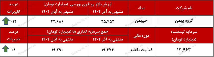 درخشش گروه بهمن با افزایش ۱۲ درصدی در سرمایه گذاری‌های بورسی 