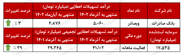 درآمد‌های