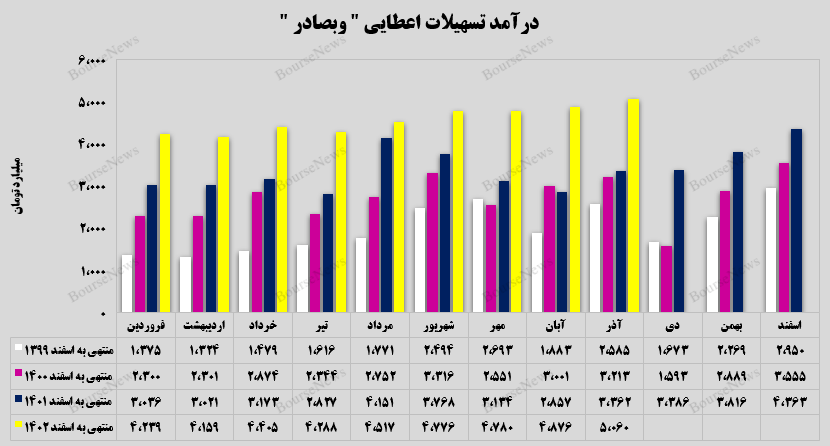 درآمد‌های