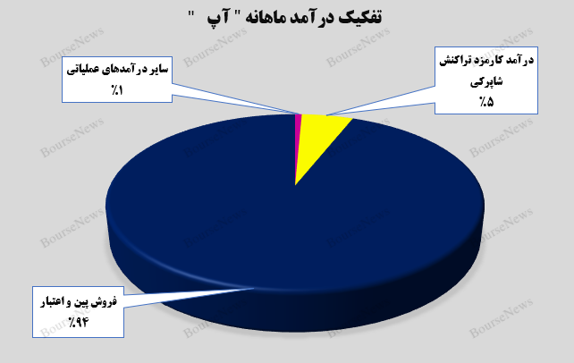 جهش ۴۱ درصدی درآمد‌های