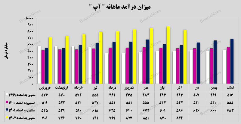 جهش ۴۱ درصدی درآمد‌های