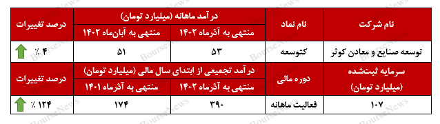 توسعه صنایع و معادن کوثر رکورد زد