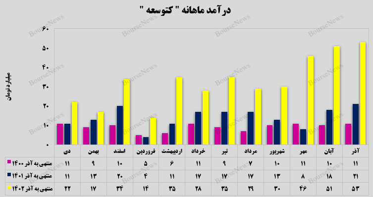 توسعه صنایع و معادن کوثر رکورد زد