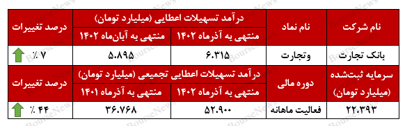 درآمد‌های تجمیعی