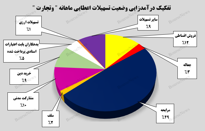 درآمد‌های تجمیعی