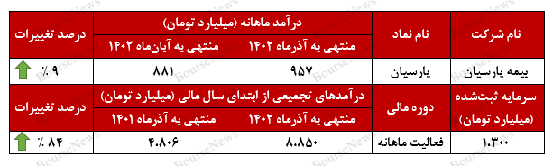 ۹۵۷ میلیارد تومان در یک ماه!