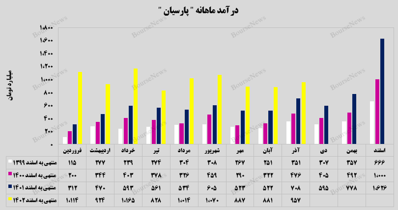 ۹۵۷ میلیارد تومان در یک ماه!