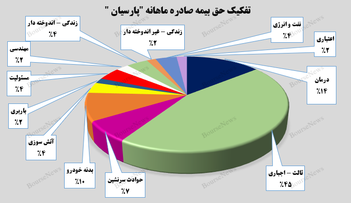 ۹۵۷ میلیارد تومان در یک ماه!