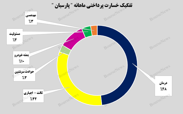 ۹۵۷ میلیارد تومان در یک ماه!