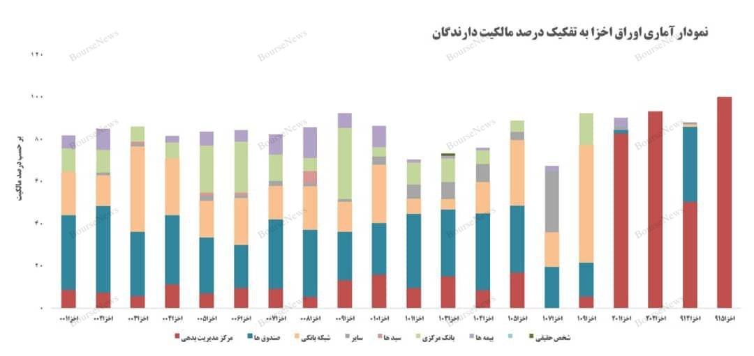 بررسی آماری اوراق اخزا