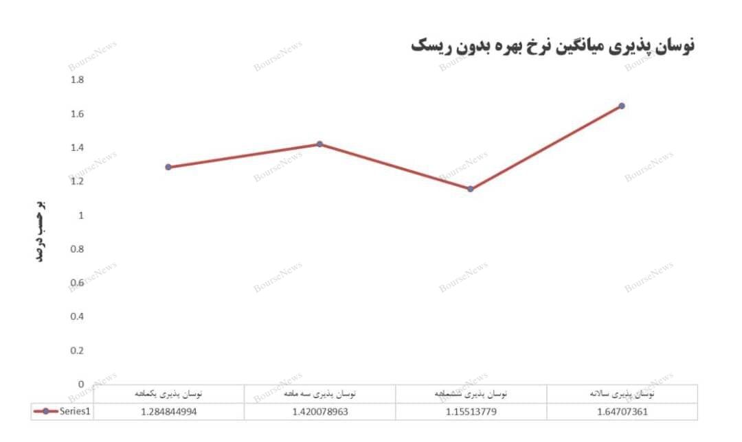 بررسی آماری اوراق اخزا
