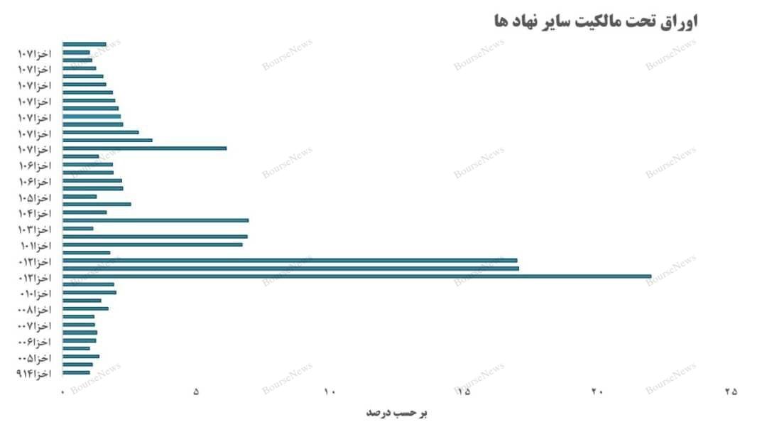 بررسی آماری اوراق اخزا