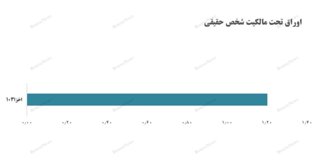 بررسی آماری اوراق اخزا