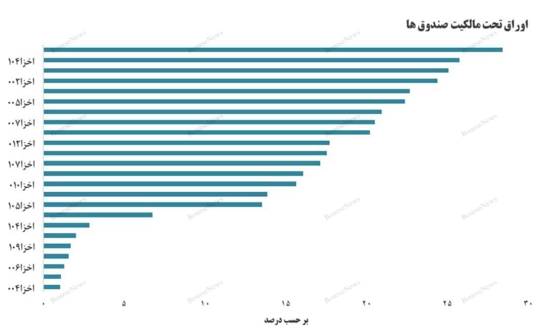 بررسی آماری اوراق اخزا