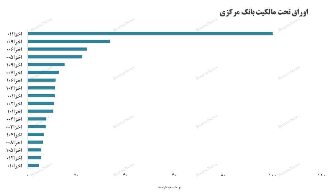 بررسی آماری اوراق اخزا