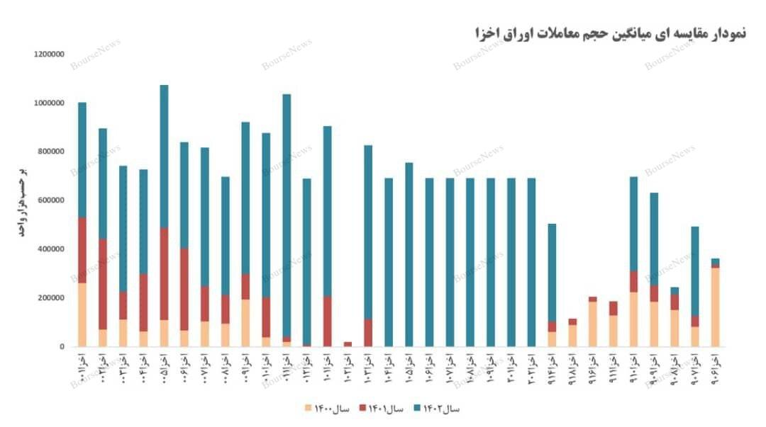 بررسی آماری اوراق اخزا