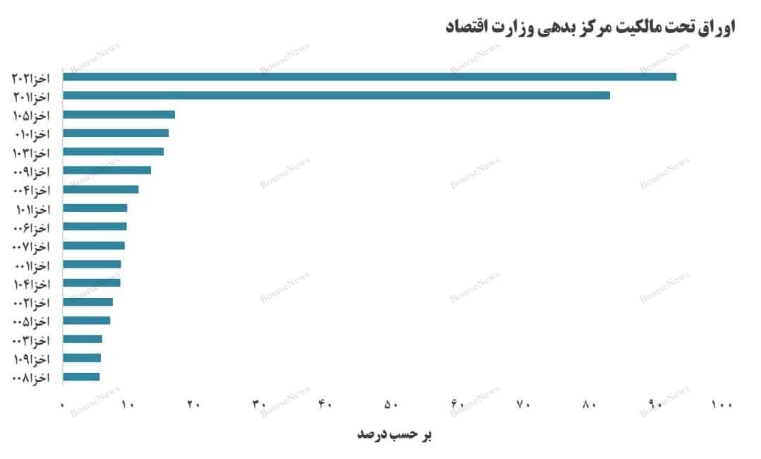 بررسی آماری اوراق اخزا
