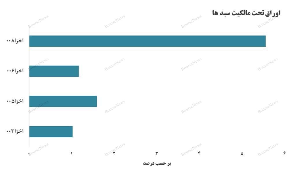 بررسی آماری اوراق اخزا