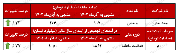 سیر صعودی