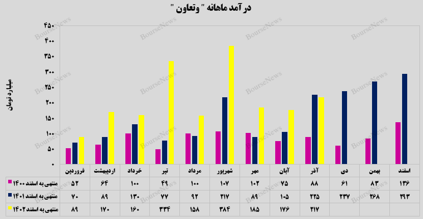 سیر صعودی