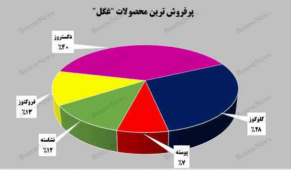 رکورد صادرات ۸ میلیارد تومانی