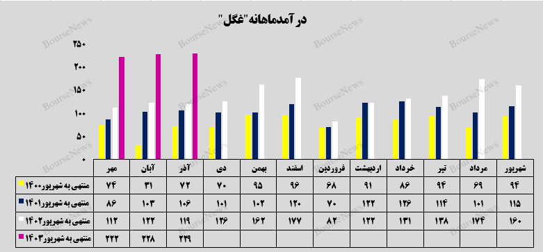 رکورد صادرات ۸ میلیارد تومانی