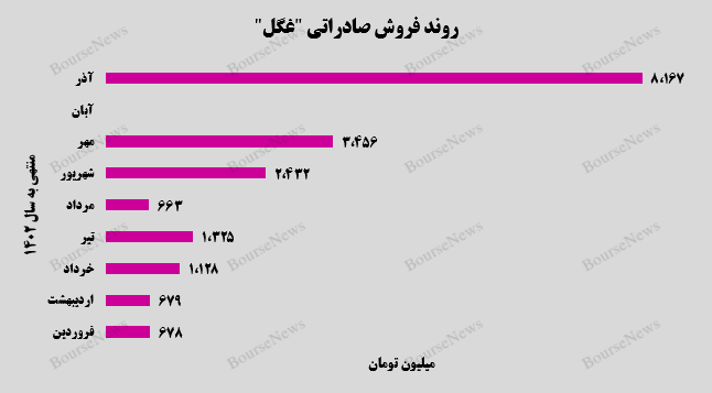 رکورد صادرات ۸ میلیارد تومانی