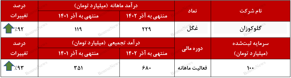 رکورد صادرات ۸ میلیارد تومانی