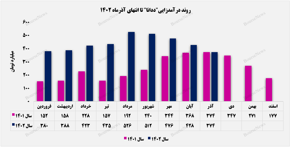 حرکت درآمدزایی