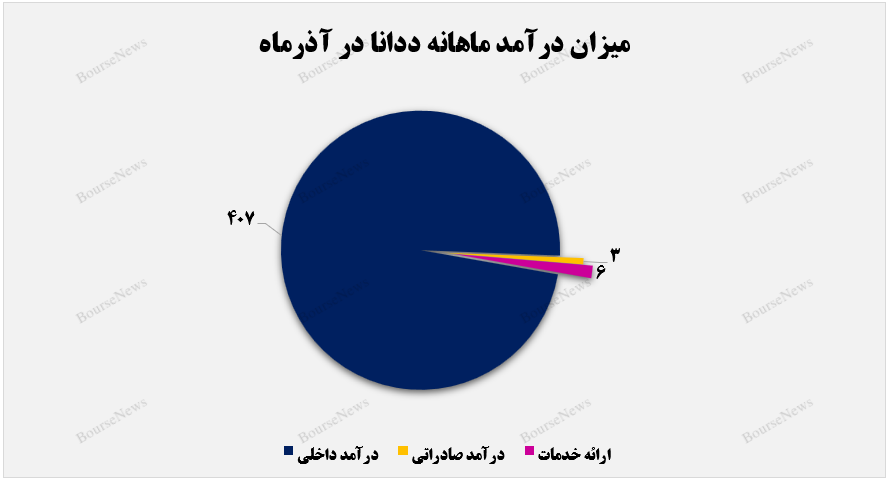 حرکت درآمدزایی