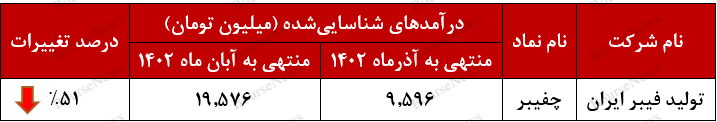 موریانه به درآمد ماهانه