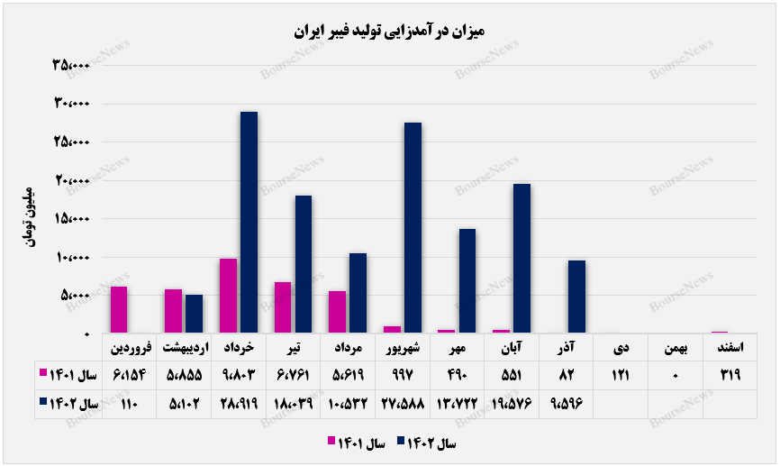 موریانه به درآمد ماهانه