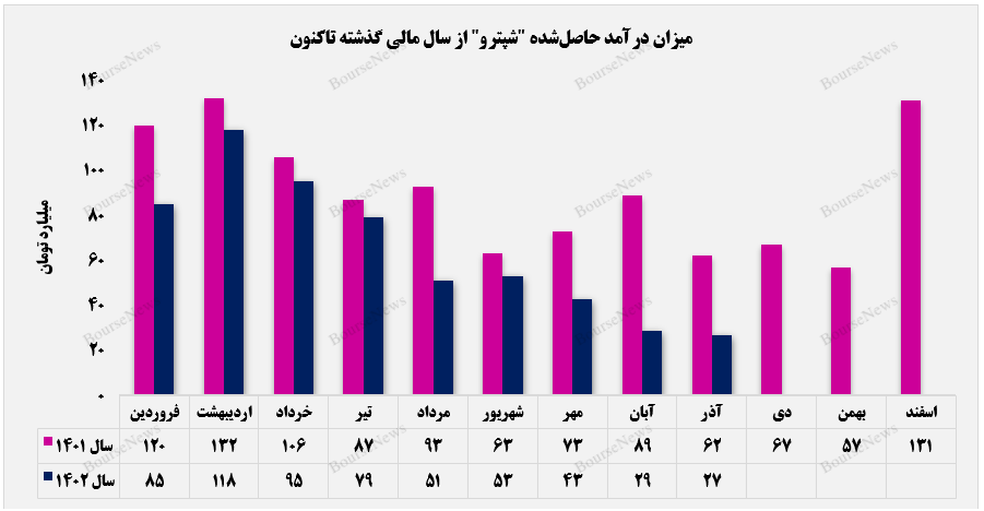 سبد کالای صادراتی