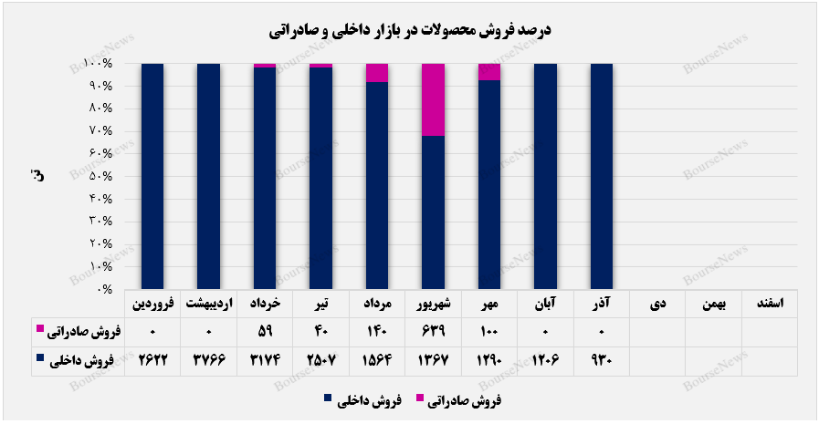 سبد کالای صادراتی