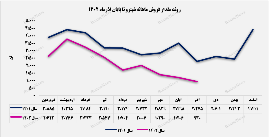 سبد کالای صادراتی