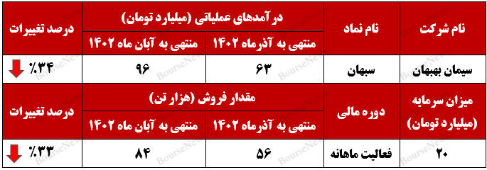 درآمدهای سیمان بهبهان در آذرماه کلوخه شد