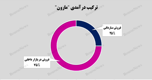 اوج درآمدزایی