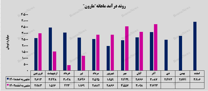 اوج درآمدزایی