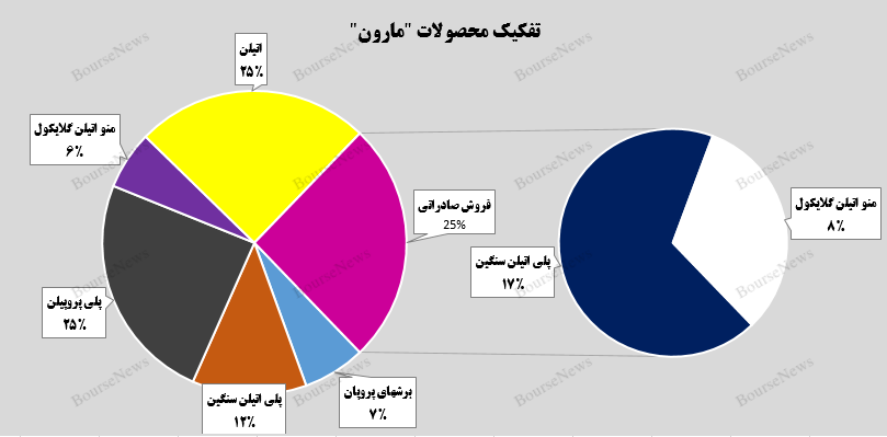 اوج درآمدزایی