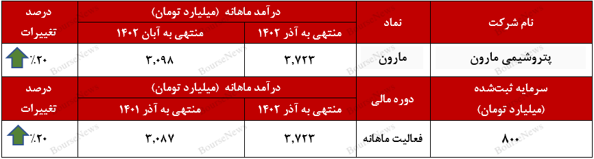 اوج درآمدزایی