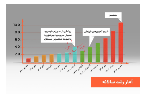 گزارش یک‌ساله سرویس بین‌شهری تپسی و رشد ۱۰ برابری خدمات