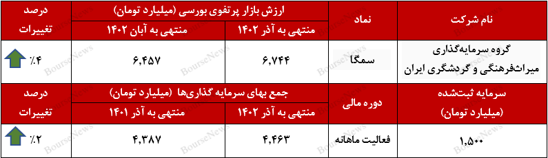 ثبت رکورد جدید