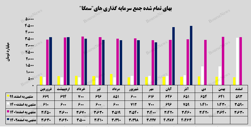 ثبت رکورد جدید