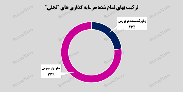 رشد ۳۳ درصدی ارزش بازار پرتفوی بورسی