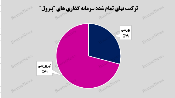 رشد ۹ درصدی سرمایه گذاری‌های بورسی